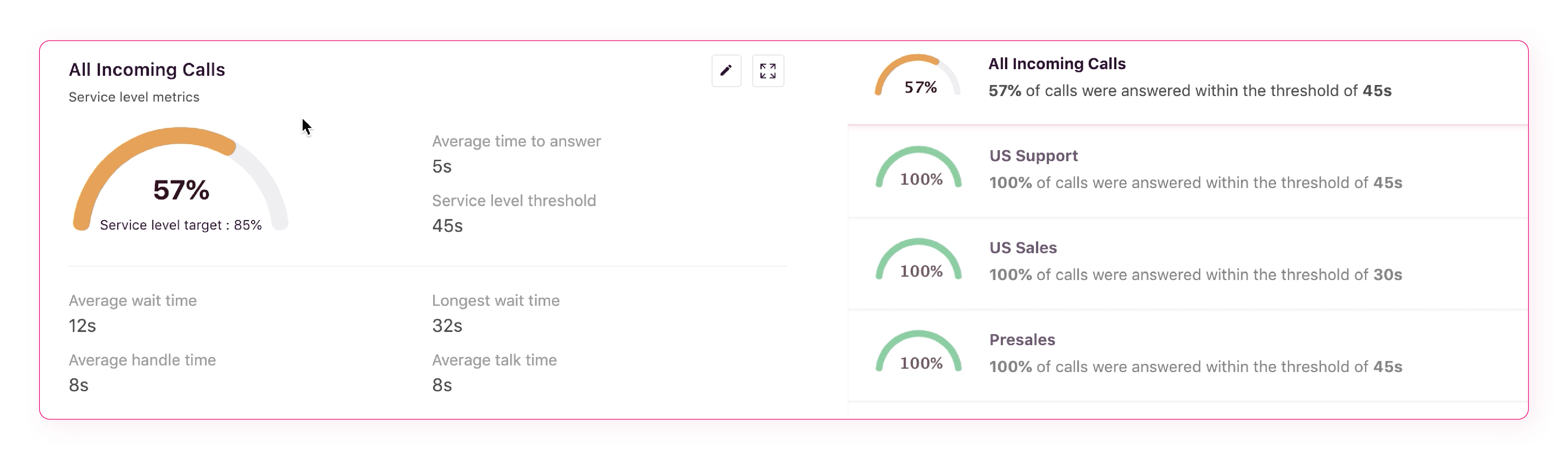 Freshcaller's Service Level Monitoring Freshcaller BCP for a business call center