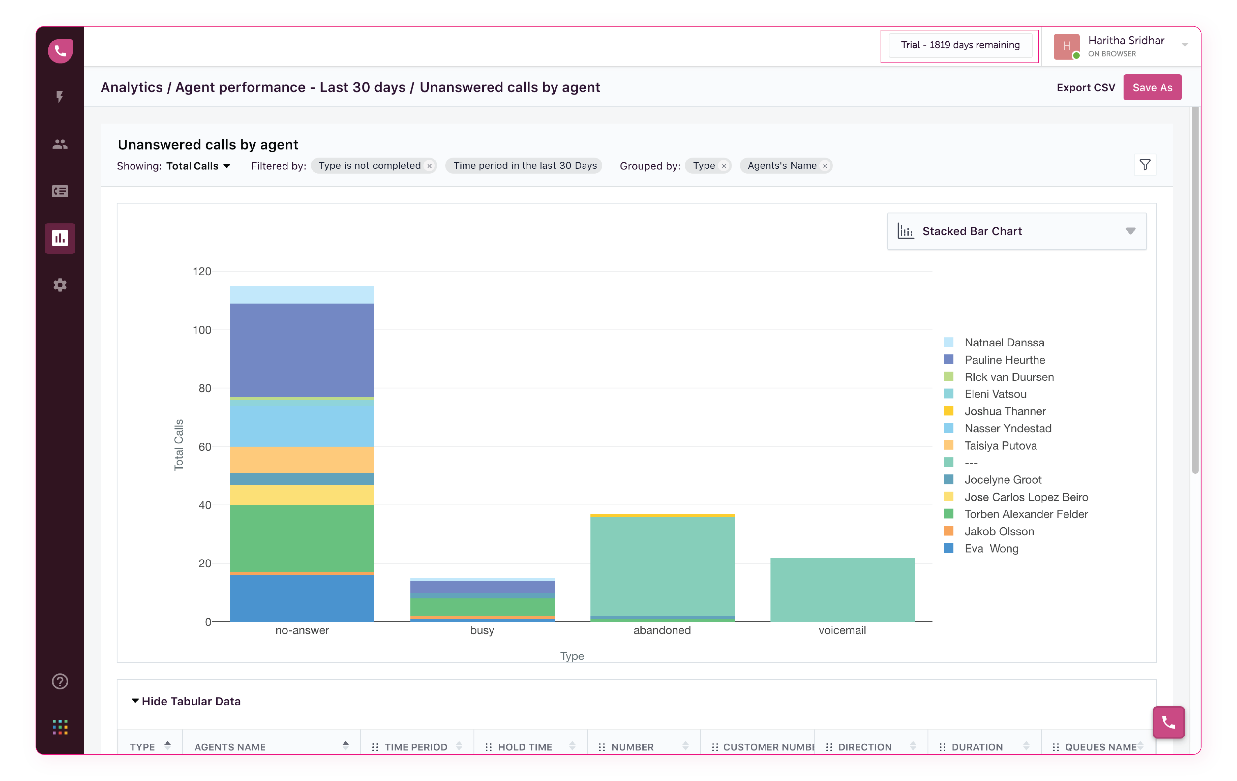 Freshcaller inbuilt reports and analytics Freshcaller BCP for a business call center