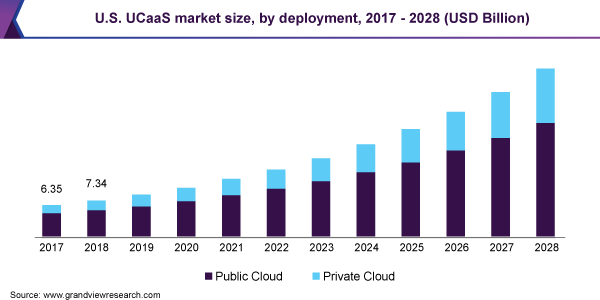 Breaking Down UCaaS: An Easy Explainer Guide 1 UCaaS market growth and future potential