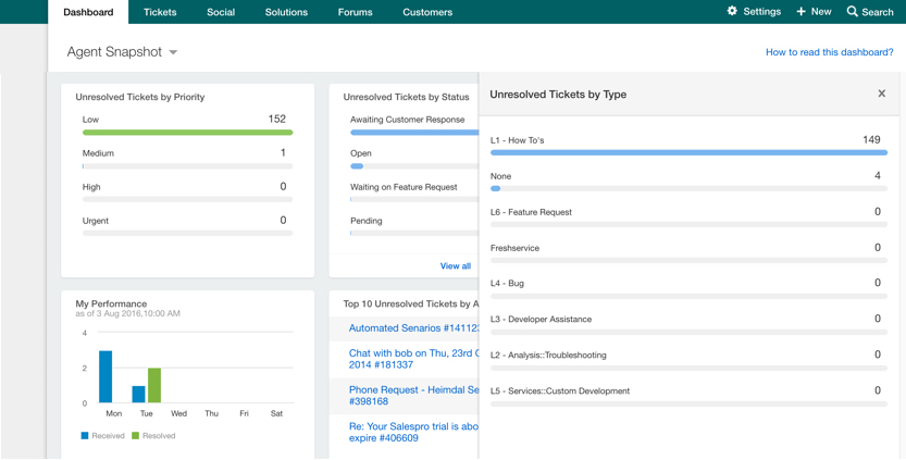Freshdesk Dashboard Agent