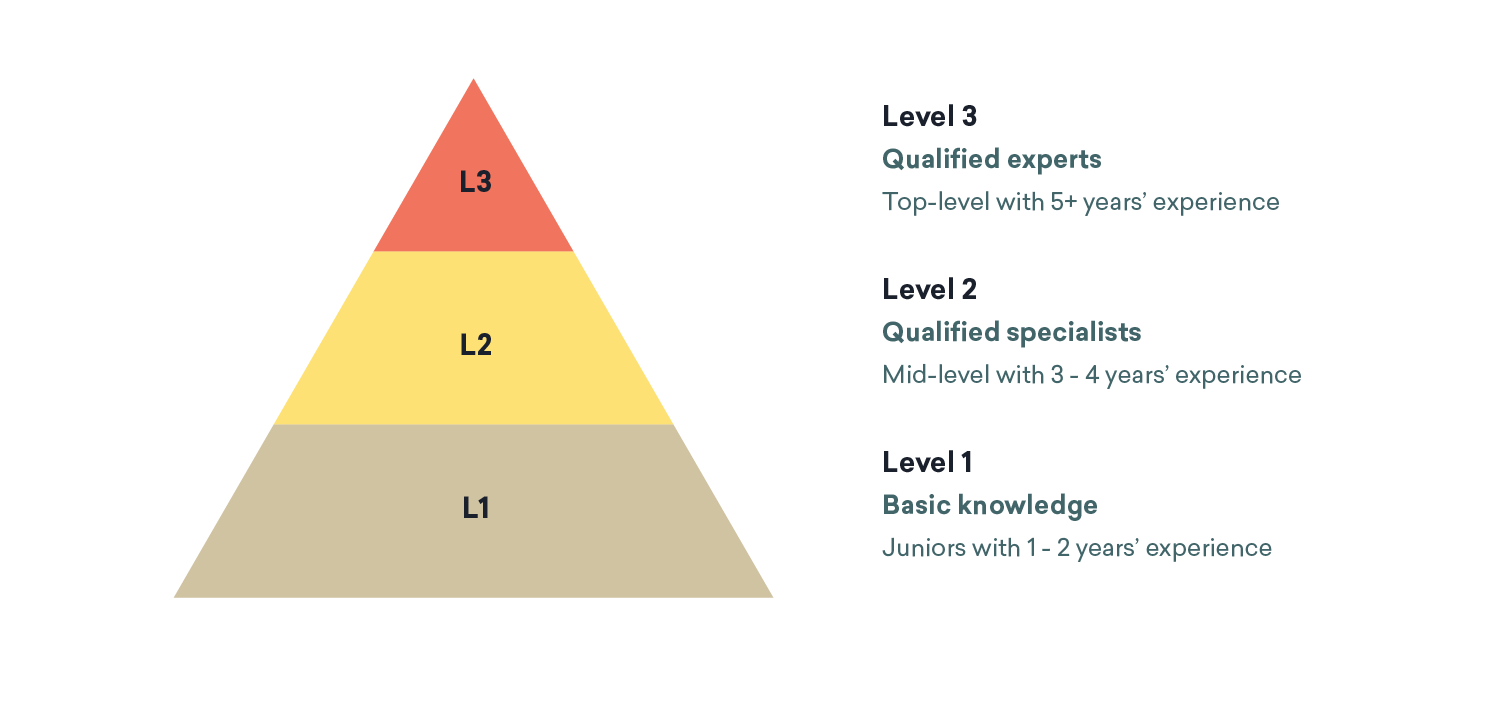 Tiered Customer Support for Organizations of All Sizes