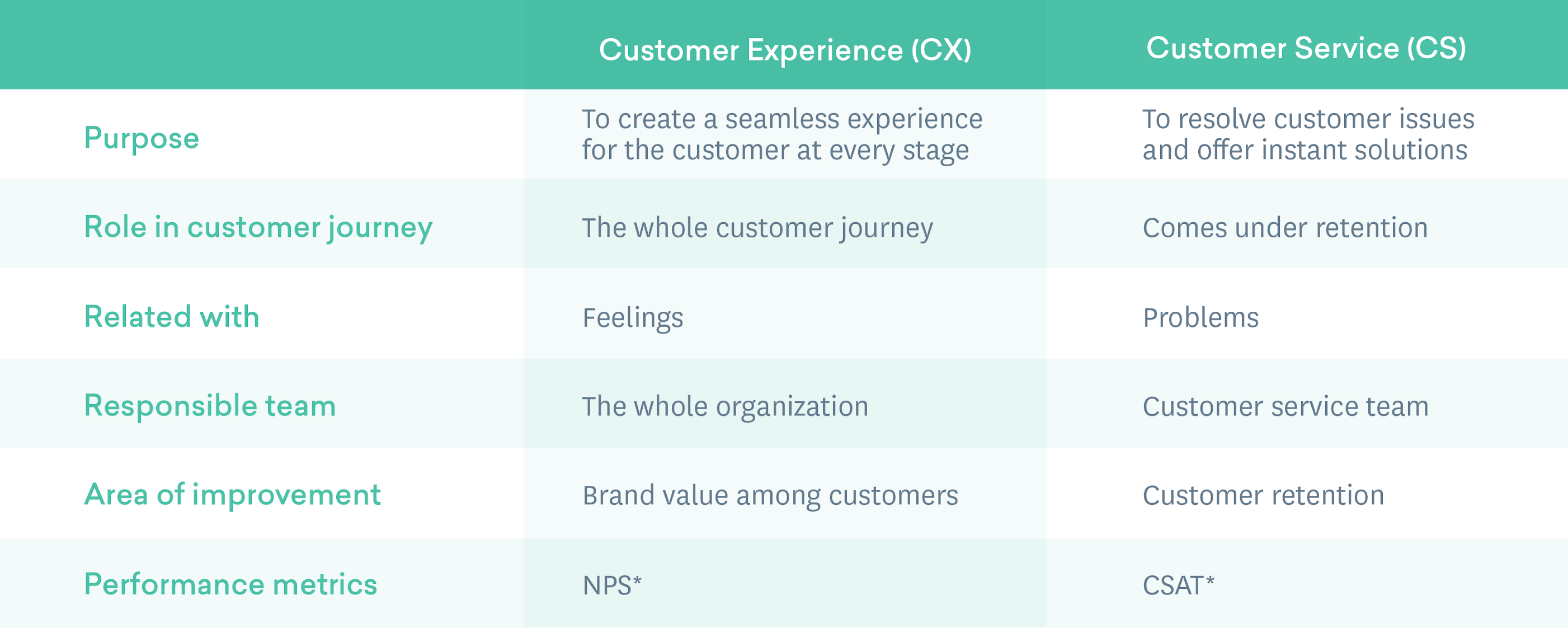 Customer experience vs Customer service - Key differences