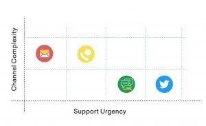 customer service strategy - support and channels