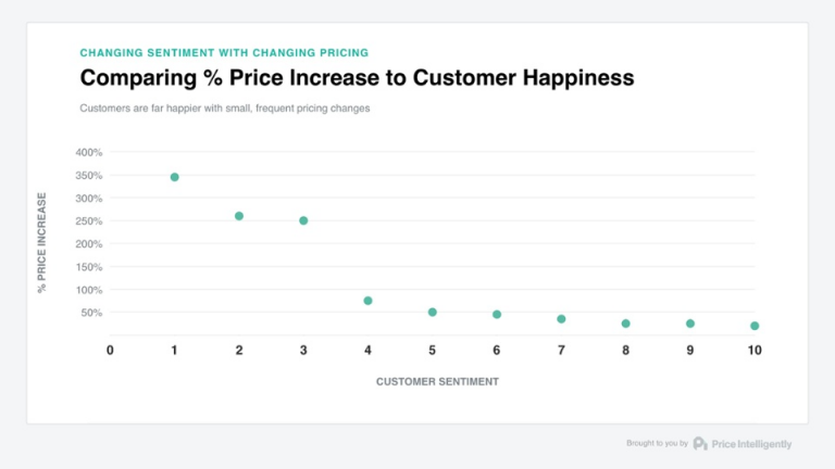 How to Inform Customers about Price Changes Without Impacting Customer ...