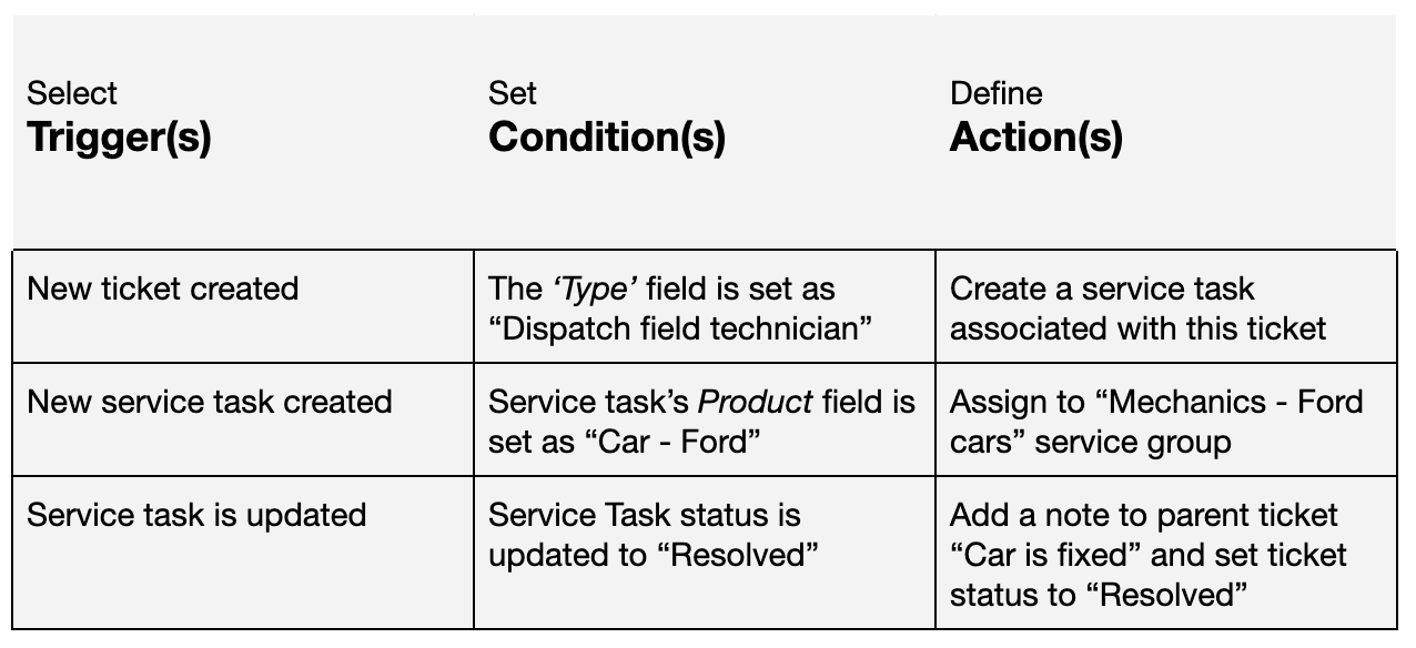 Three steps to automating a service task: Select a trigger, set a condition, define the action
