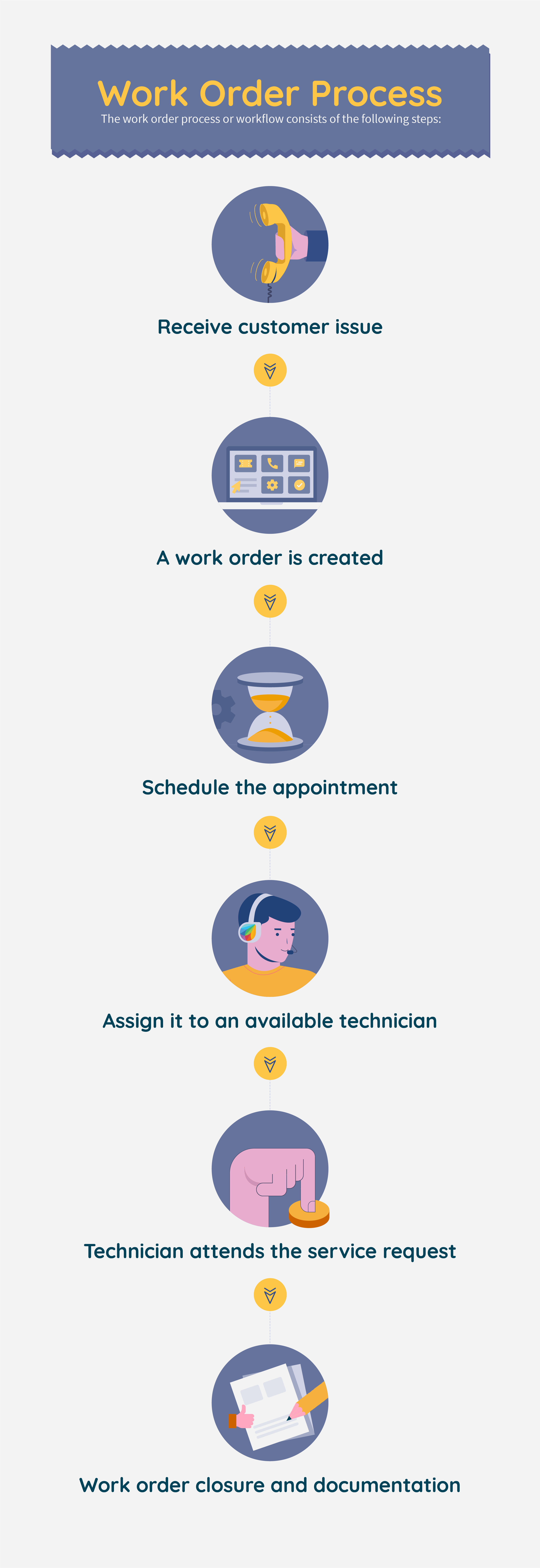 Work order process