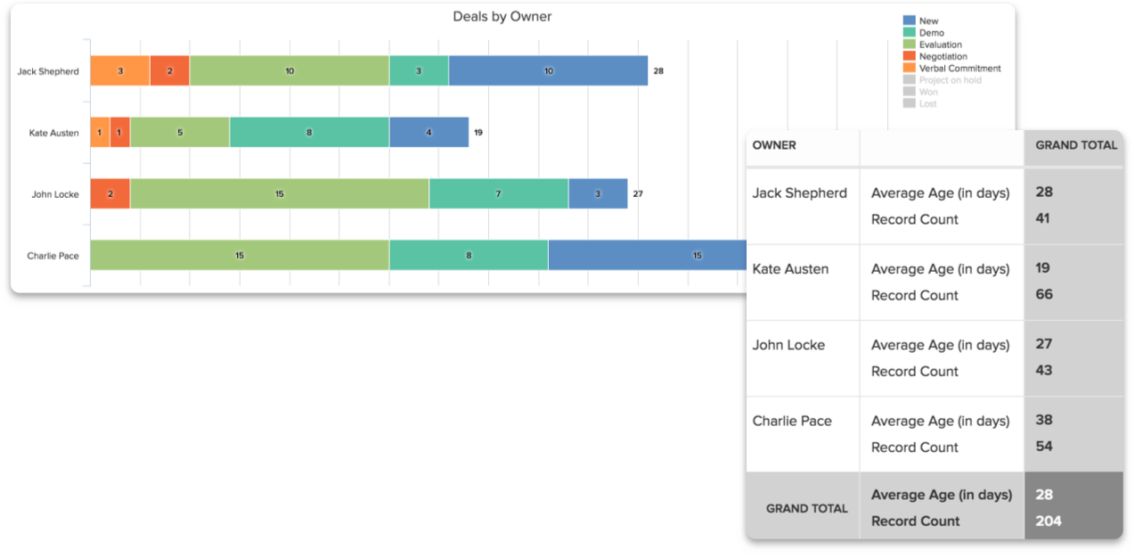 Sales cycle and velocity reports