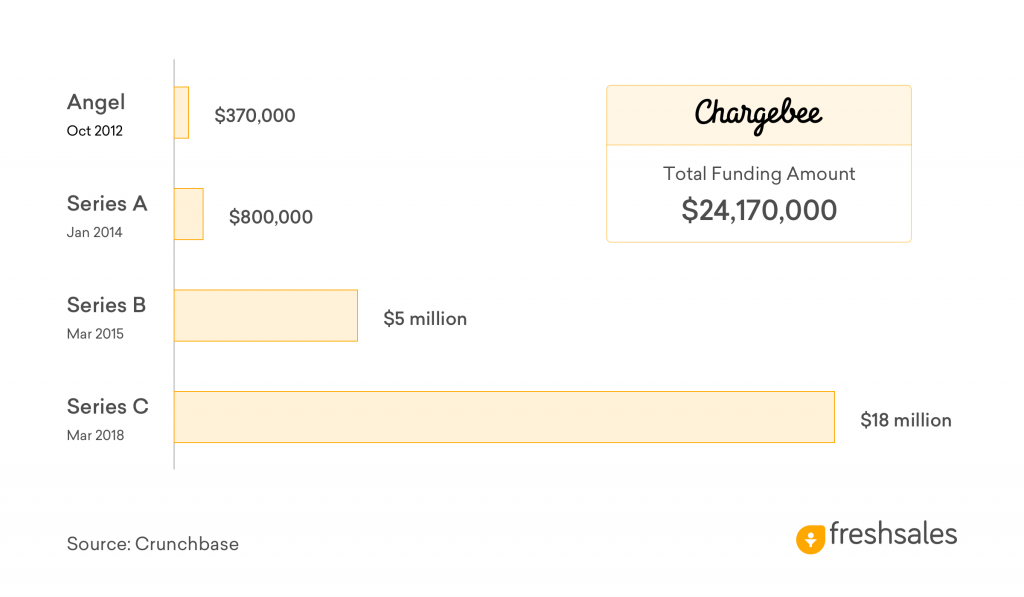 Funding raised by Chargebee