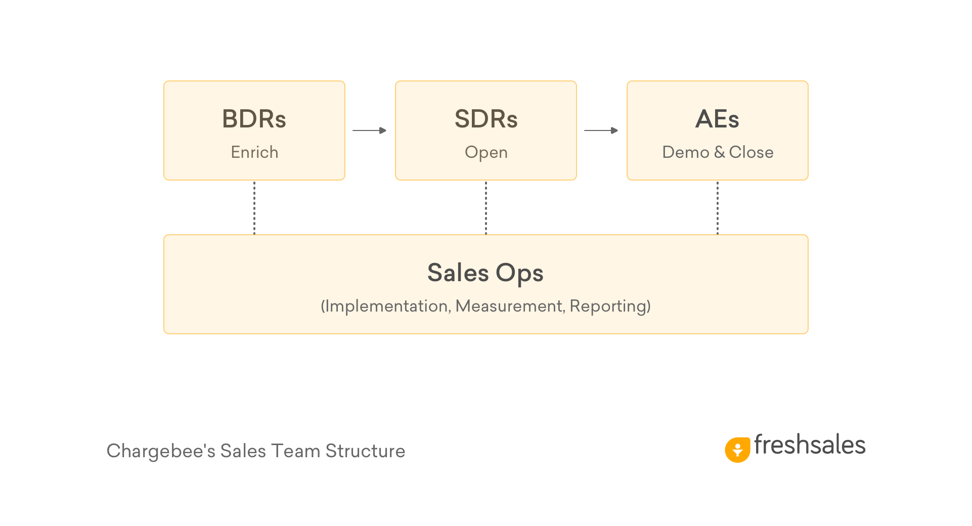 Chargebee Sales Team Structure