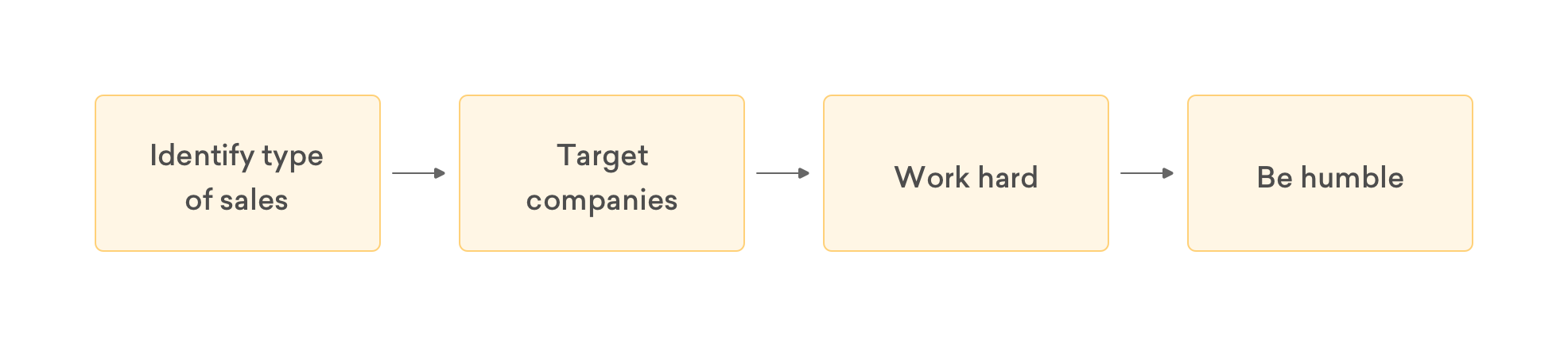 How to grow career in sales