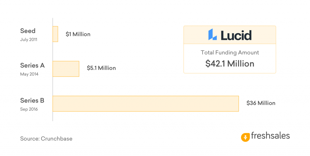 Lucid Funding