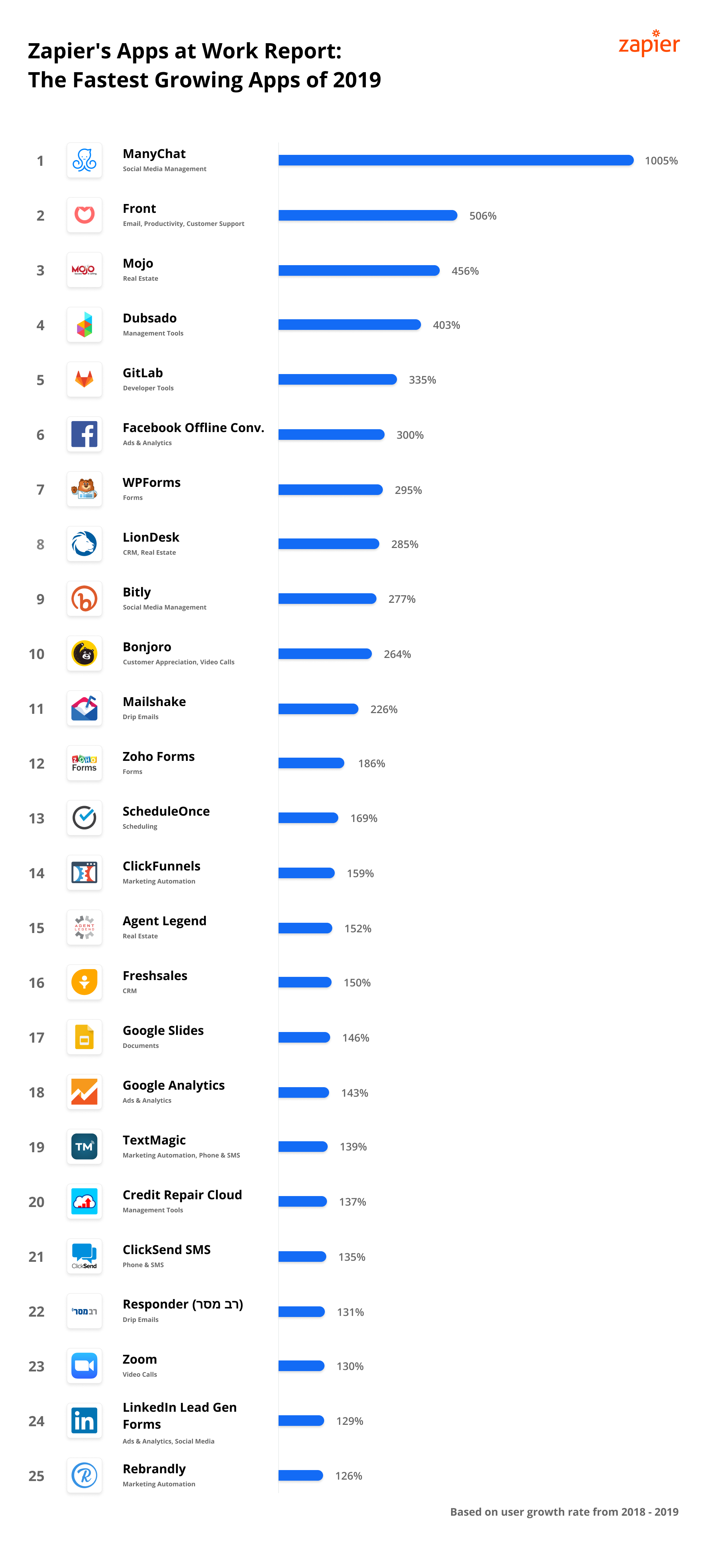 Freshsales Zapier Report