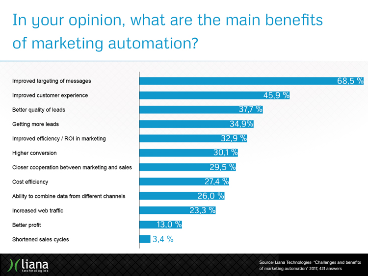 challenges_and_benefits_of_marketing_automation_results_main_benefits