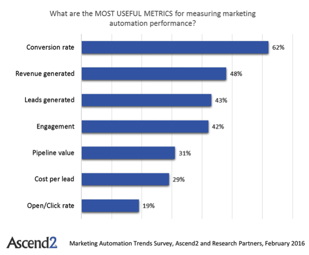 marketing-automation-useful-metrics