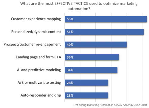 optimize-marketing-automation