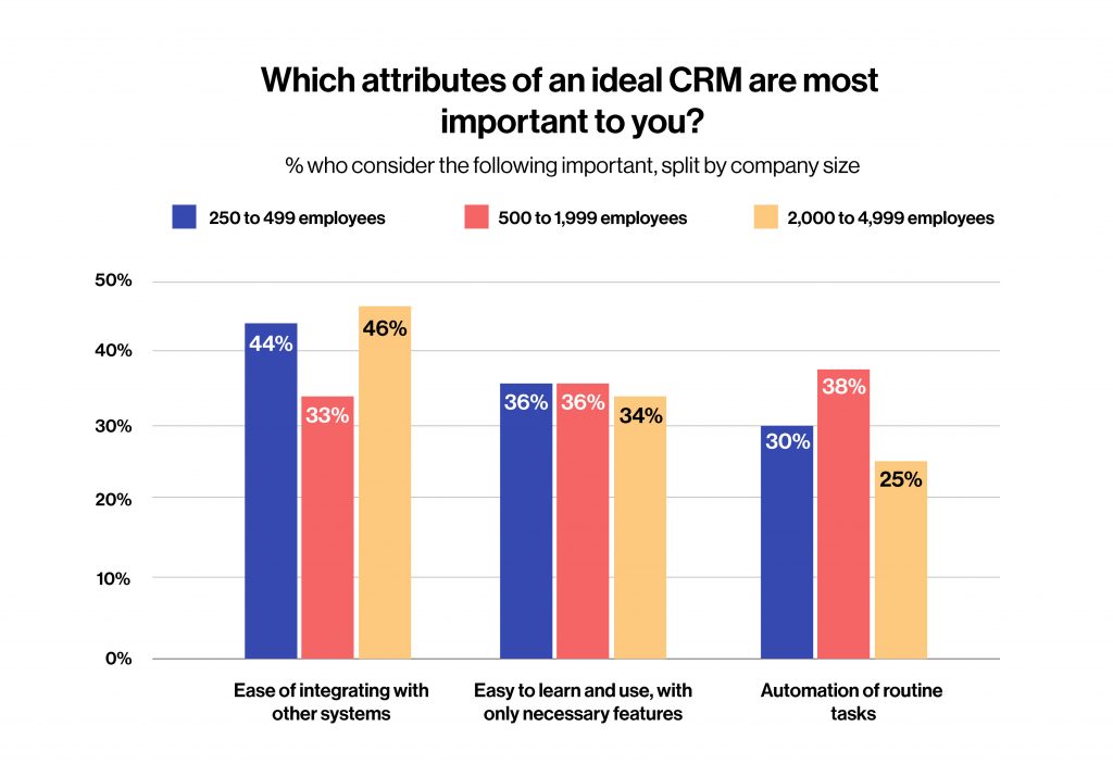 Attributes of Ideal CRM