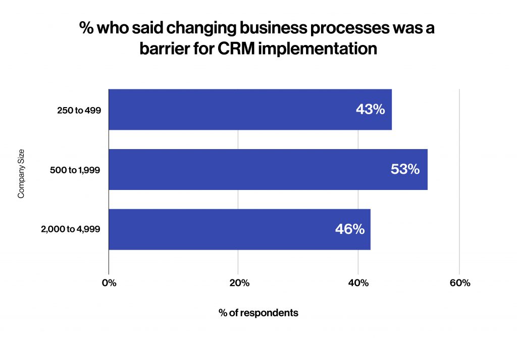 business process CRM