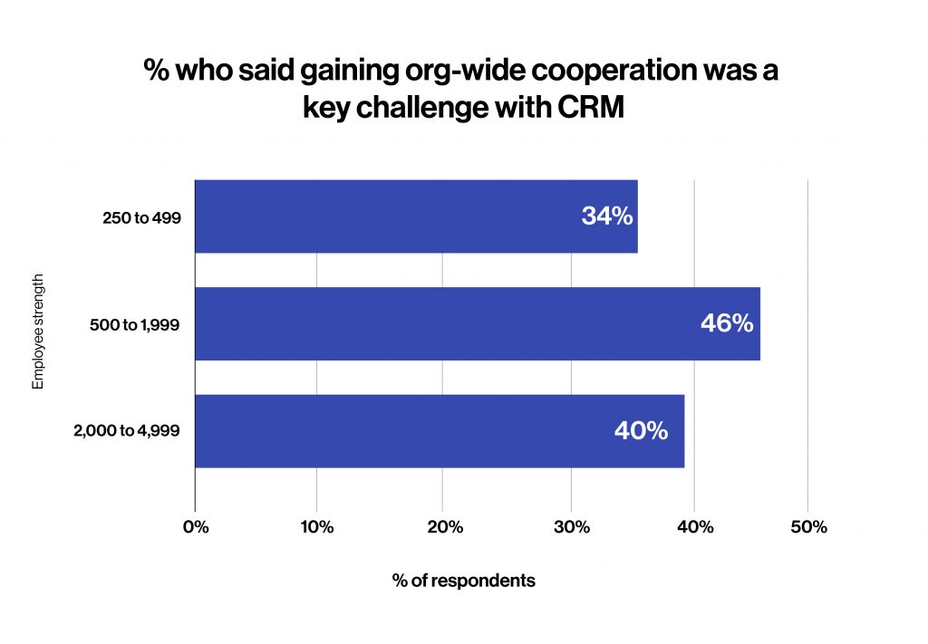 CRM adoption barrier