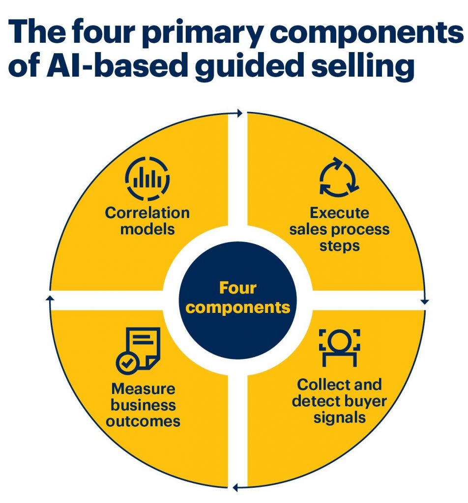 Gartner AI guided selling