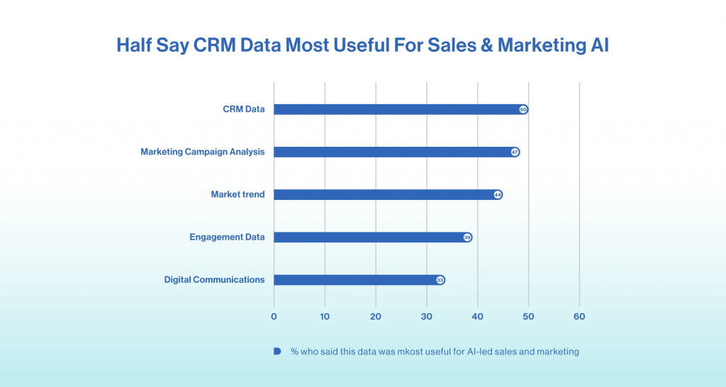 Source of data for sales AI