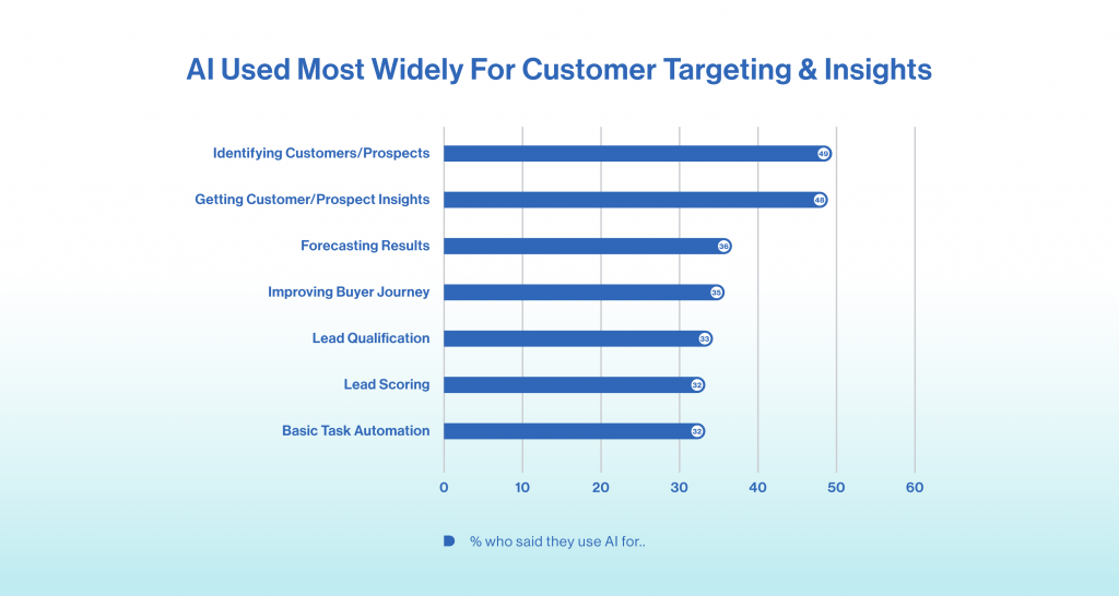 Where is AI used in sales?