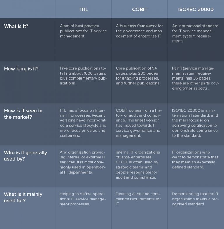 COBIT vs ITIL vs ISO 20000: Which should you choose? - Freshservice