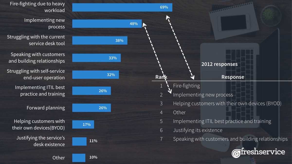 5 Tips for Making Service Desk Life Better Freshservice Thoughts