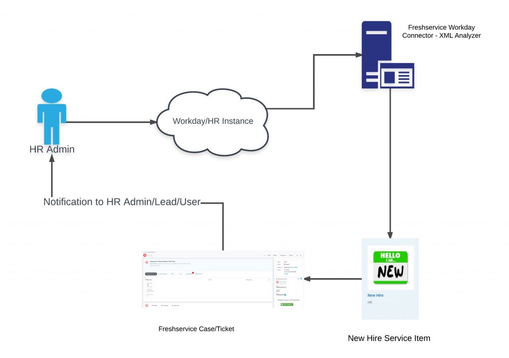 Automate Employee Onboarding with Freshservice and Workday
