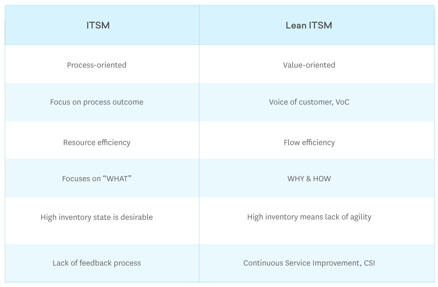 ITSM vs lean ITSM