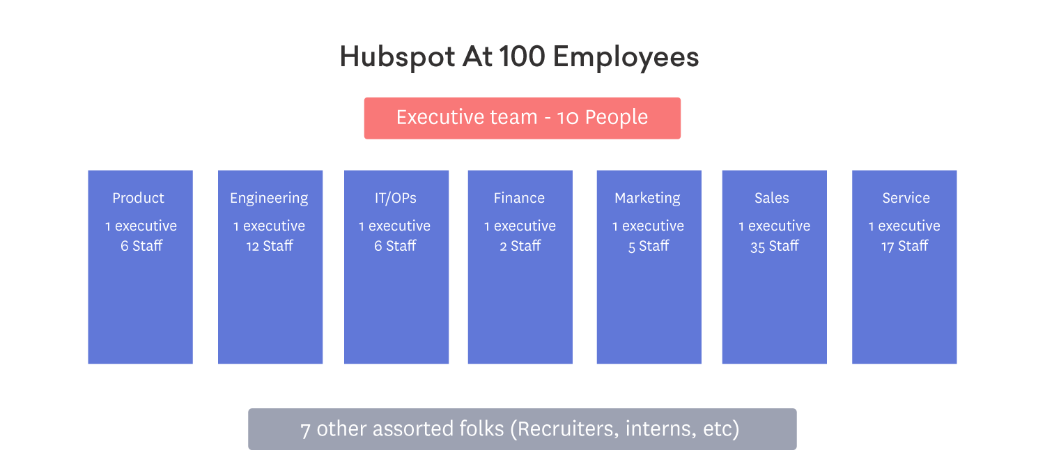 Hubspot first 100 employees