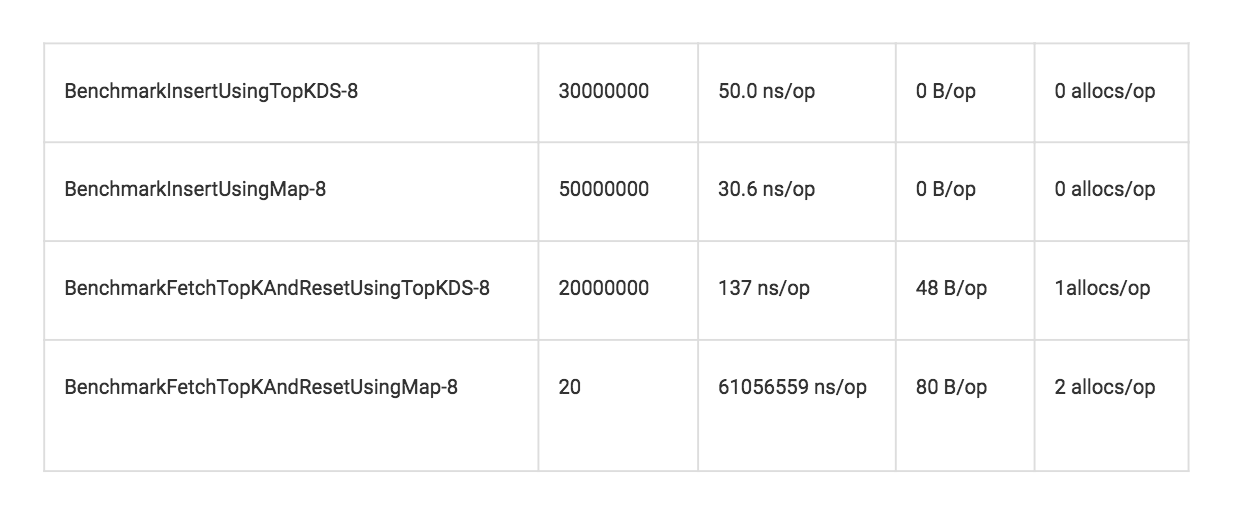Benchmarked TopK Instrumentation