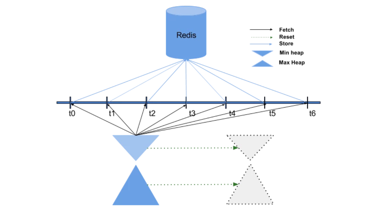 TopK Instrumentation