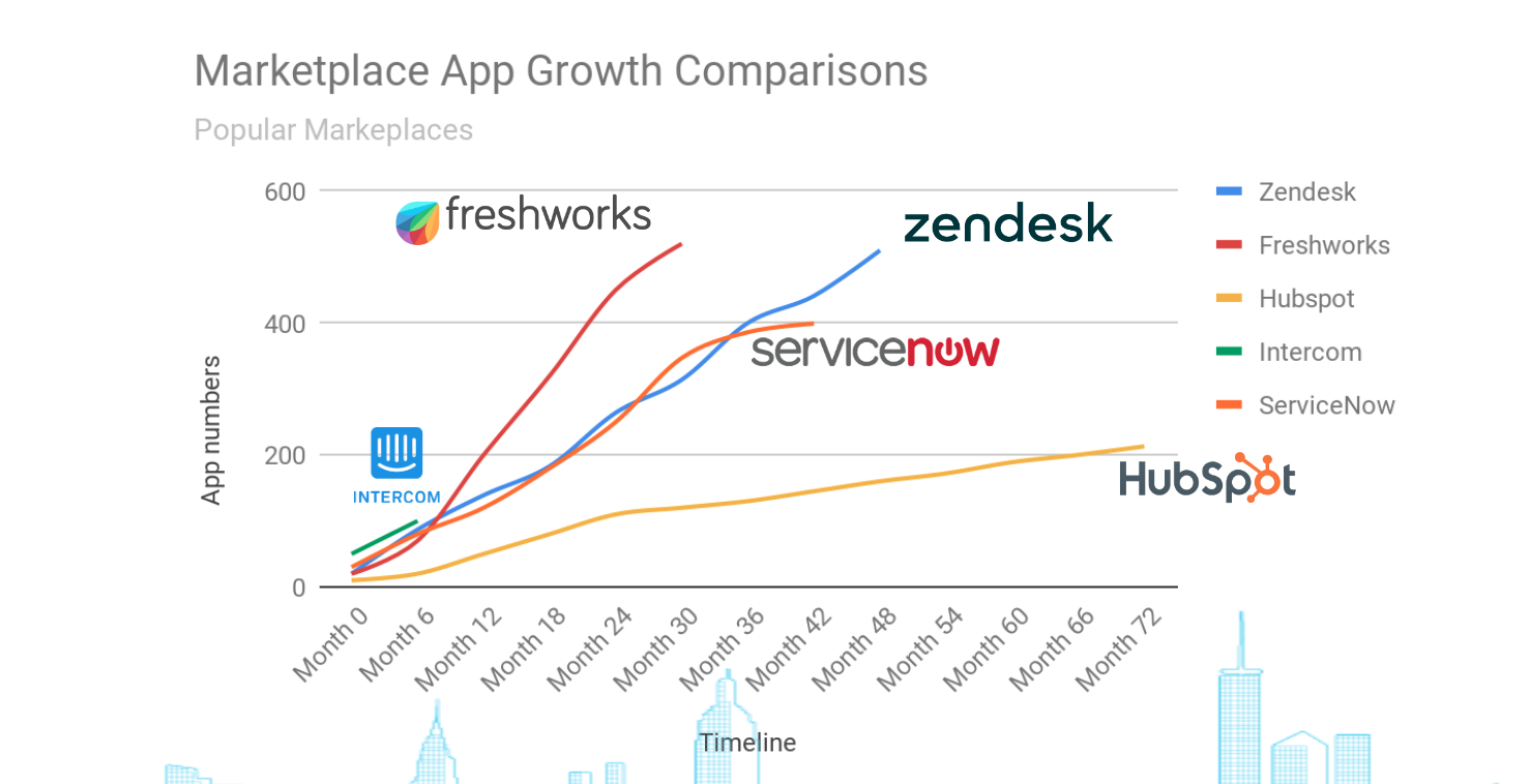 Freshworks Marketplace app growth comparisons