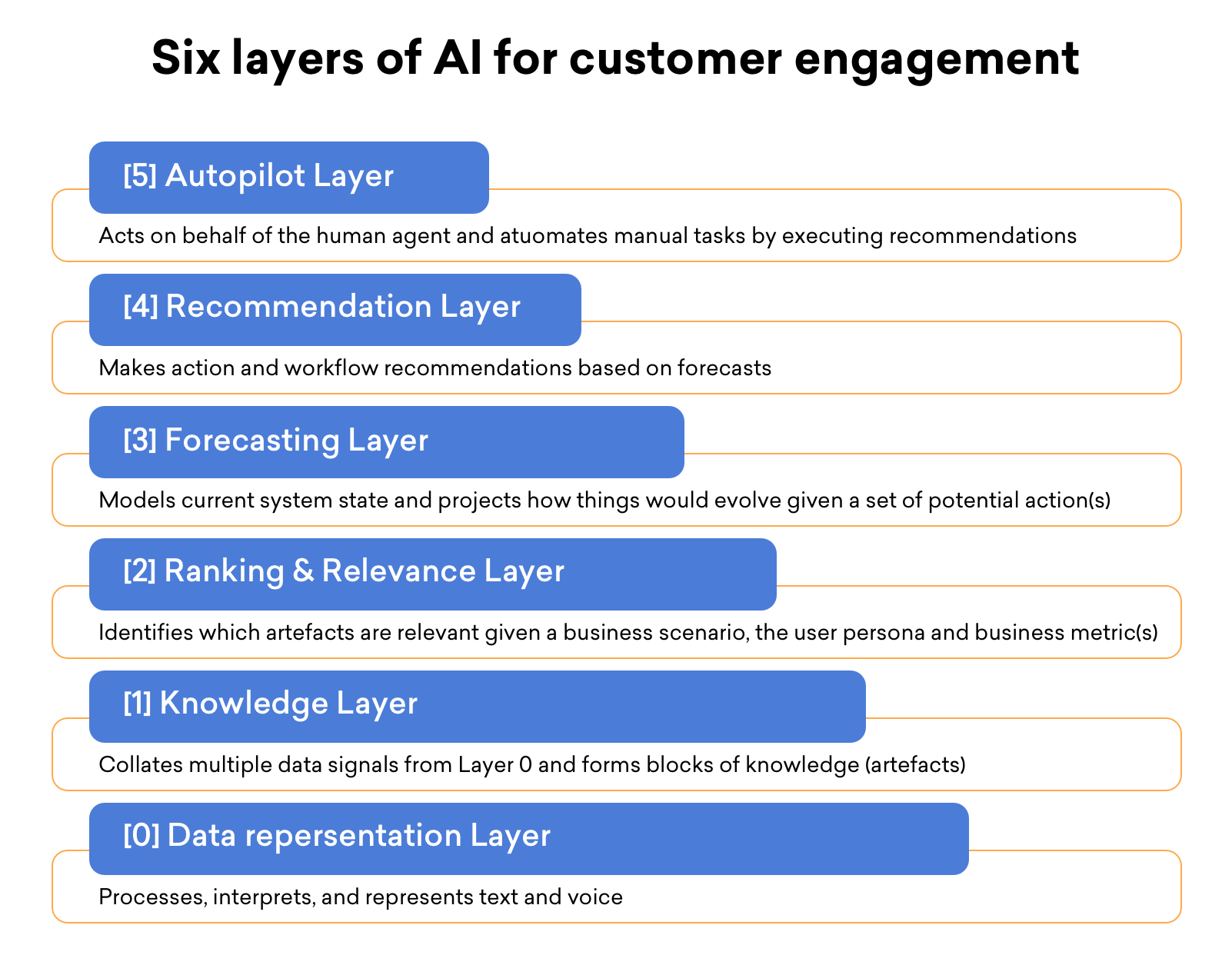 고객 참여를 위한 6계층의 AI