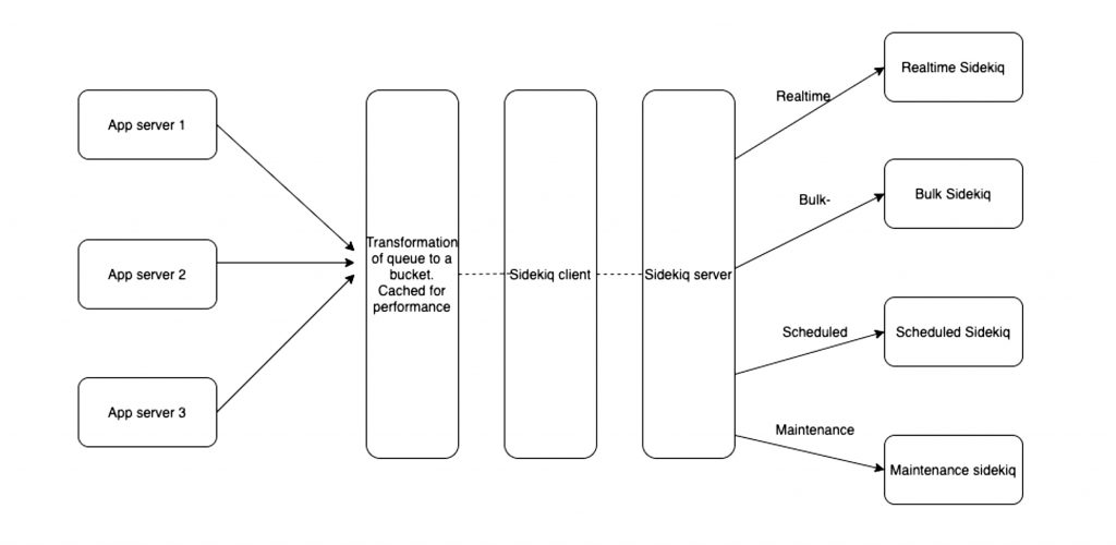 Sidekiq queue management using custom middleware