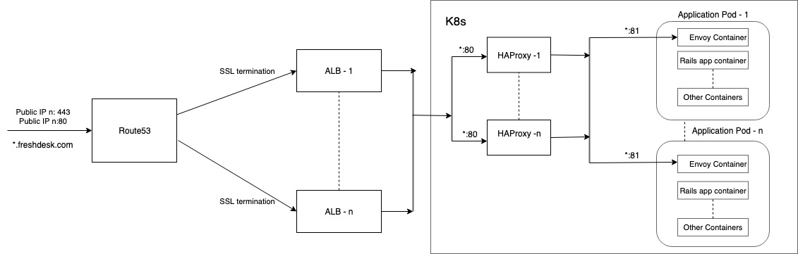 This image describes the architecture breakdown for Freshdesk web request ingress.