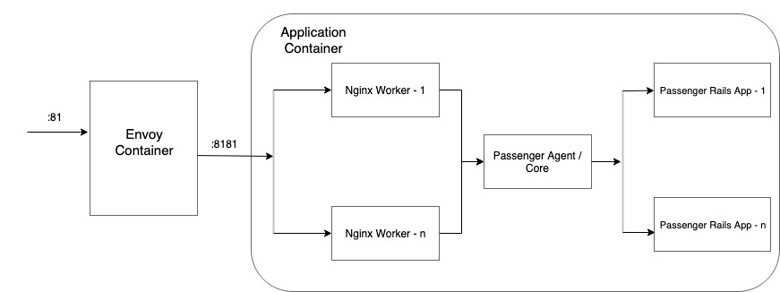 This image describes traffic flow inside an application container.