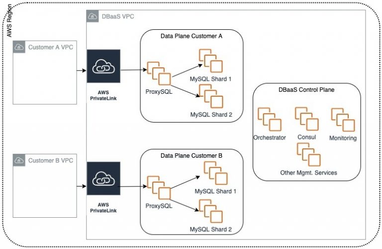 DBaaS origins: The making of a self-hosted DB solution