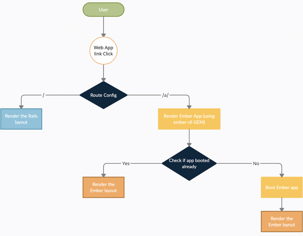 Progressively migrating an enterprise SaaS product to Ember