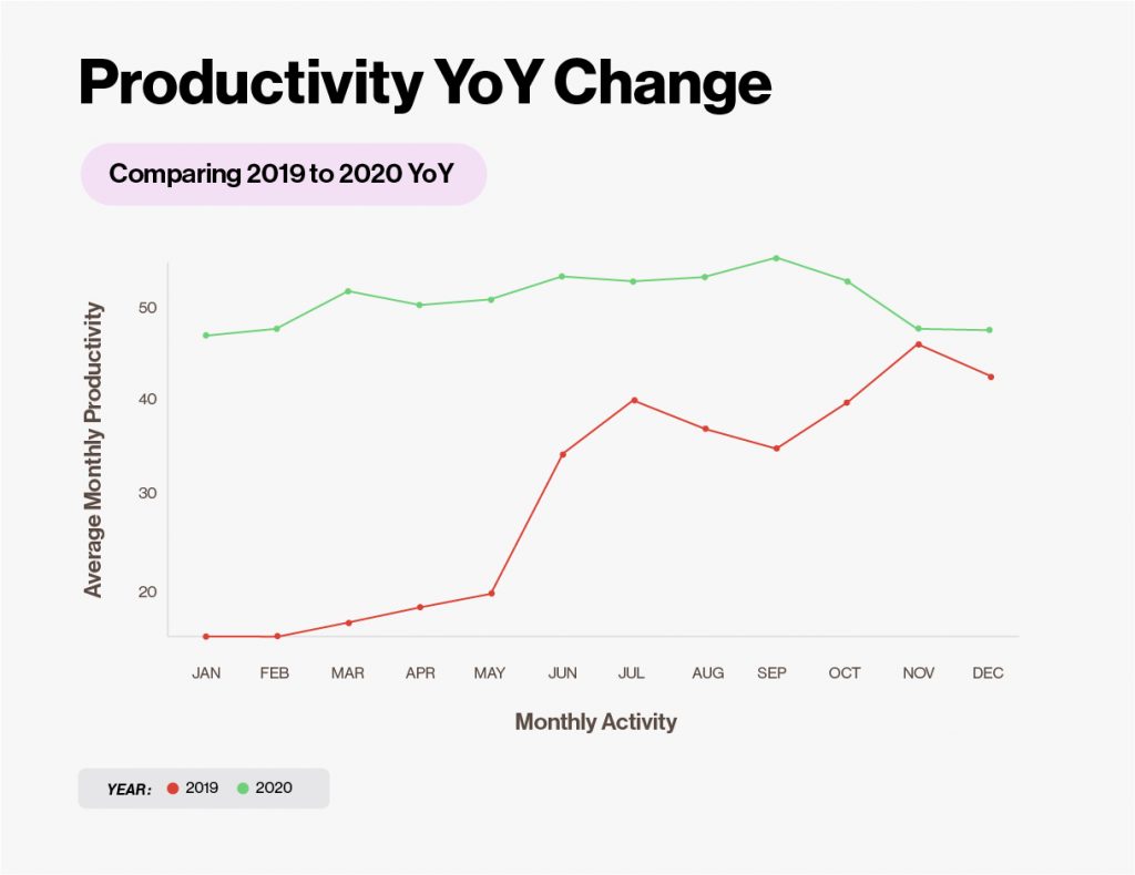 Employees were more productive in 2020 than in 2019