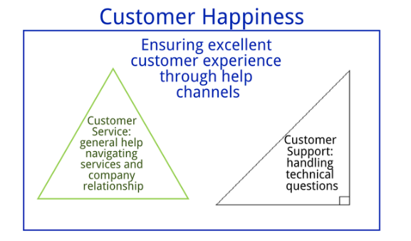 Difference Between Customer Support Vs Customer Service Freshchat Blog Difference Between Customer Support Vs Customer Service Freshchat Blog