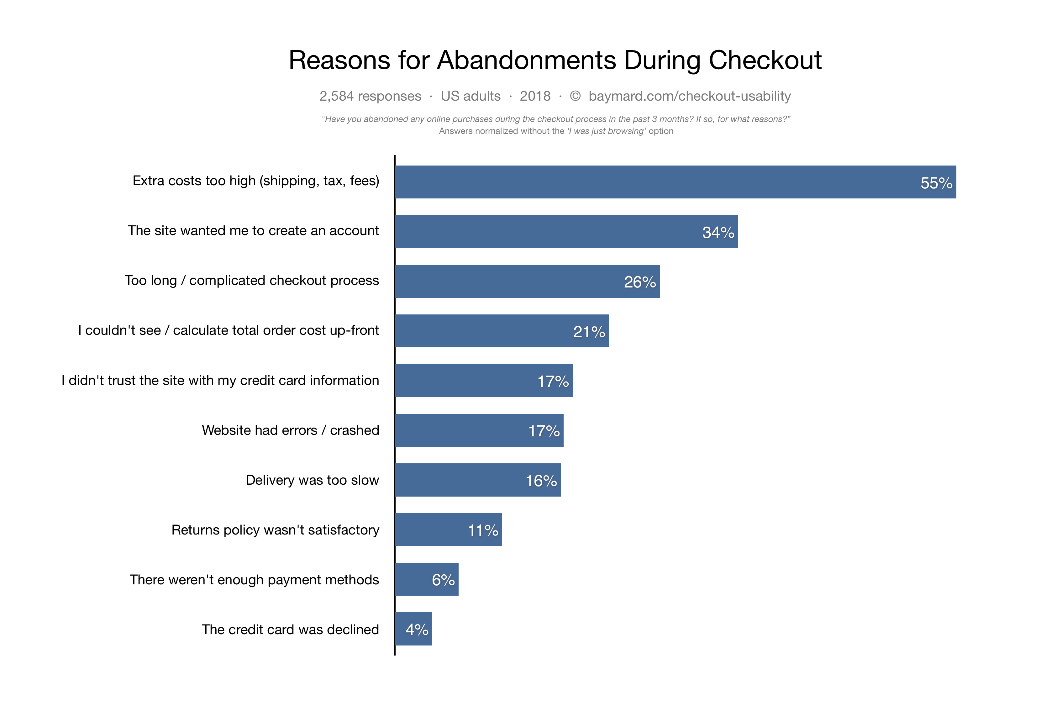reasons for cart abandonment freshchat