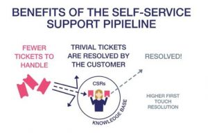 Customer Self Service