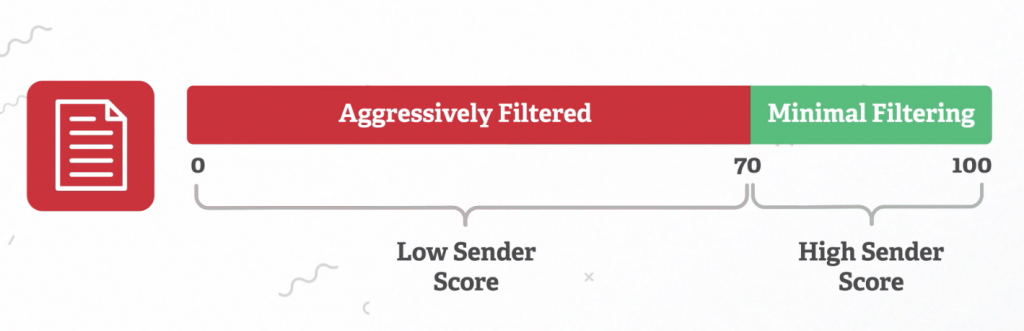 Sender score