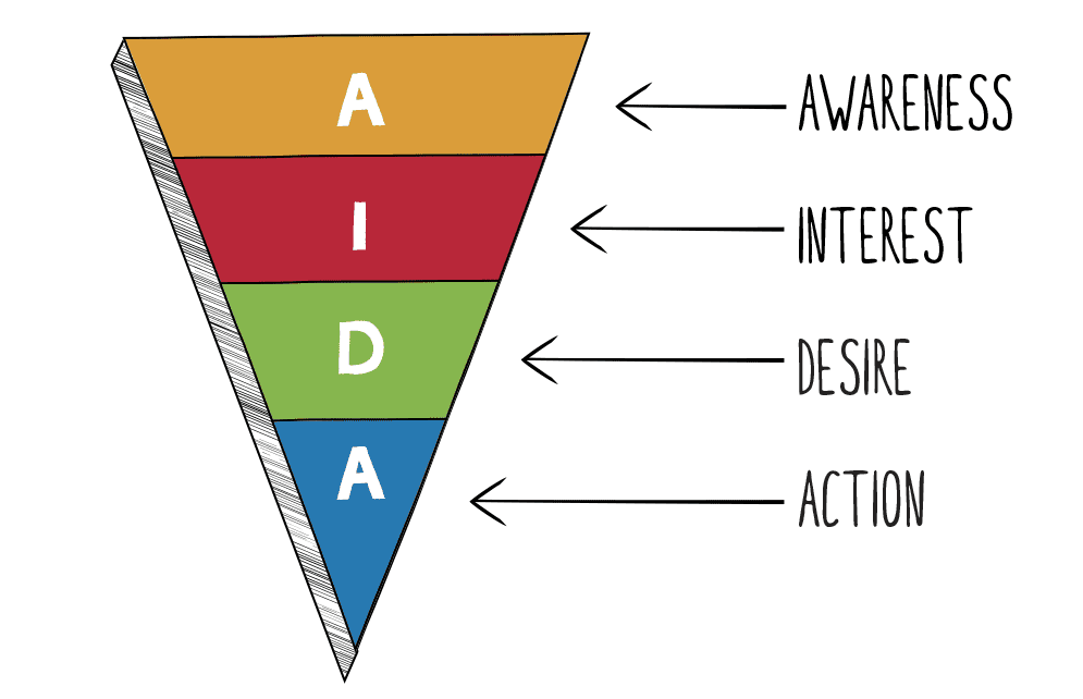 AIDA funnel model