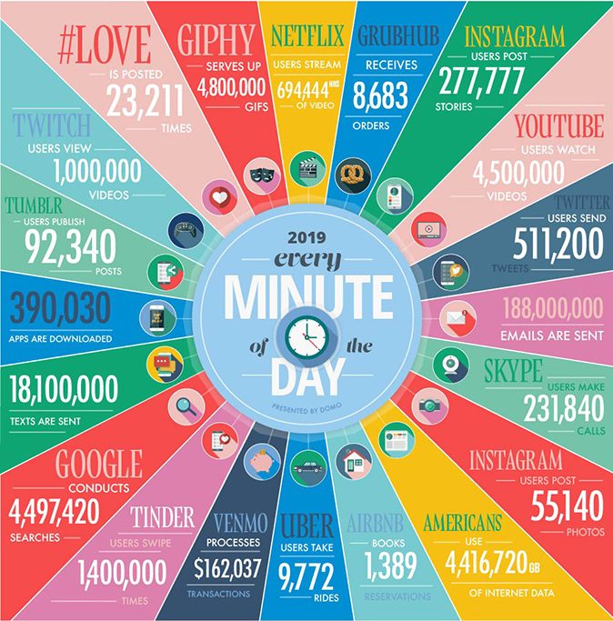 Data produced every minute of 2019
